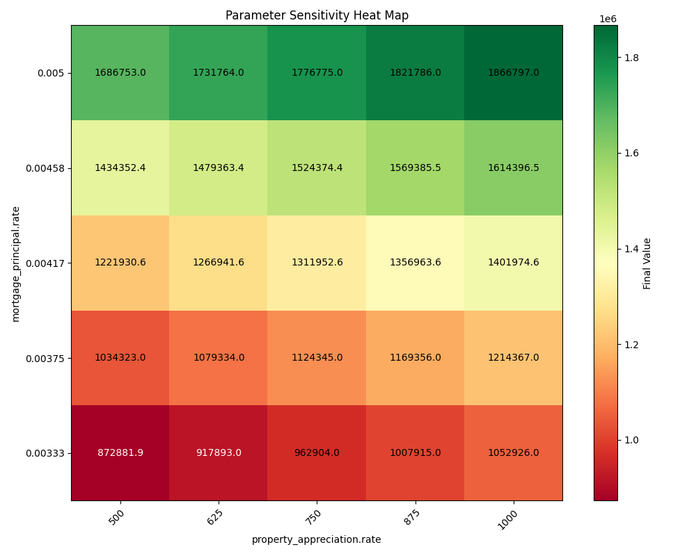 Parameter sensitivity heatmap