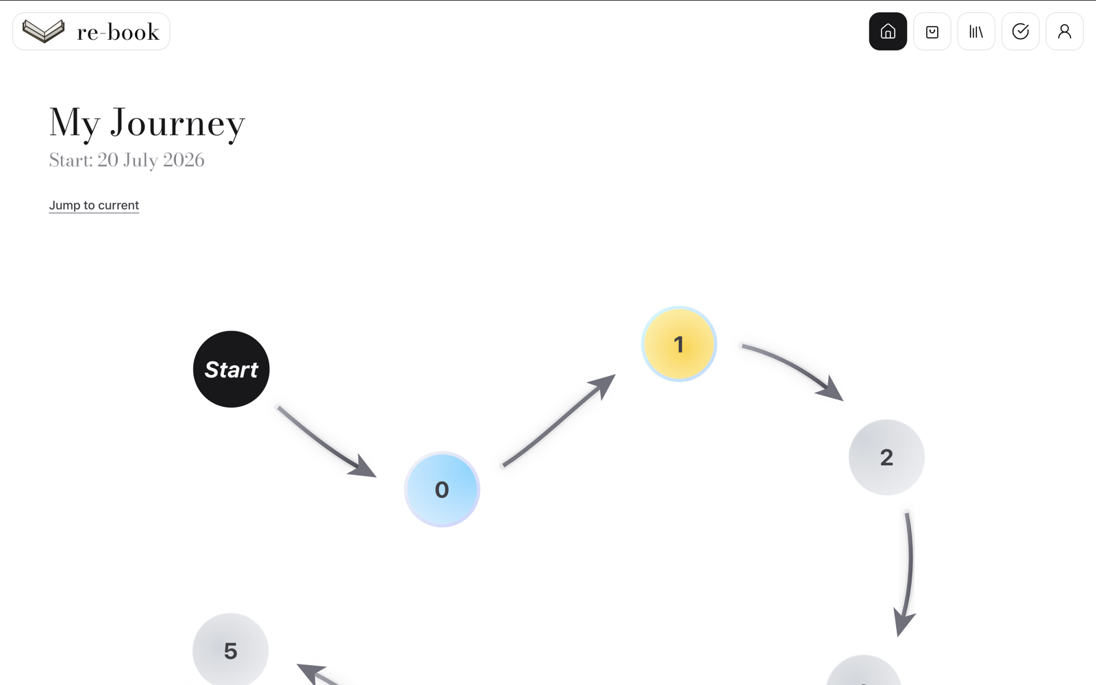 My Journey — the delivery cycle as a reading timeline
